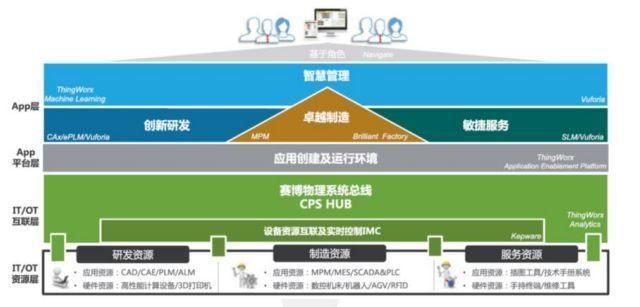 第三层是应用层,为企业提供