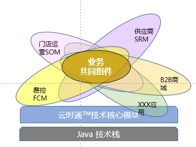 埃林哲产品研发事业部承接大型软件定制开发项目有三大件保障,具体