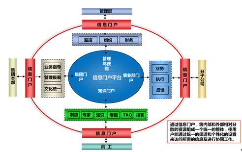鉴于以上理解,泛微为集团型企业量身定制了基于协同oa系统的集团管控