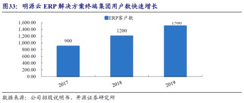 明源云深度 地产SaaS龙头C位出道