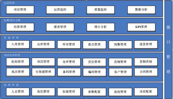 平台式架构,可定制性强,可根据物流企业实际业务需要灵活组合掺剪