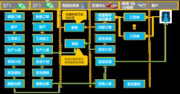 金蝶云发布基于 互联网 家居行业产品解决方案