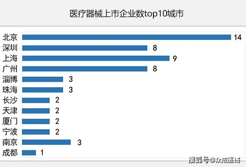 上市企业库 一键获取医械上市公司产品信息 财务数据等