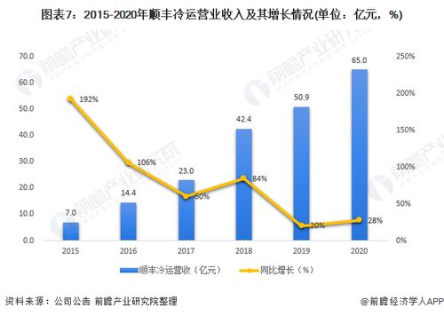 干货 2021年中国农产品冷链物流龙头企业分析 顺丰冷运 供应链型龙头企业